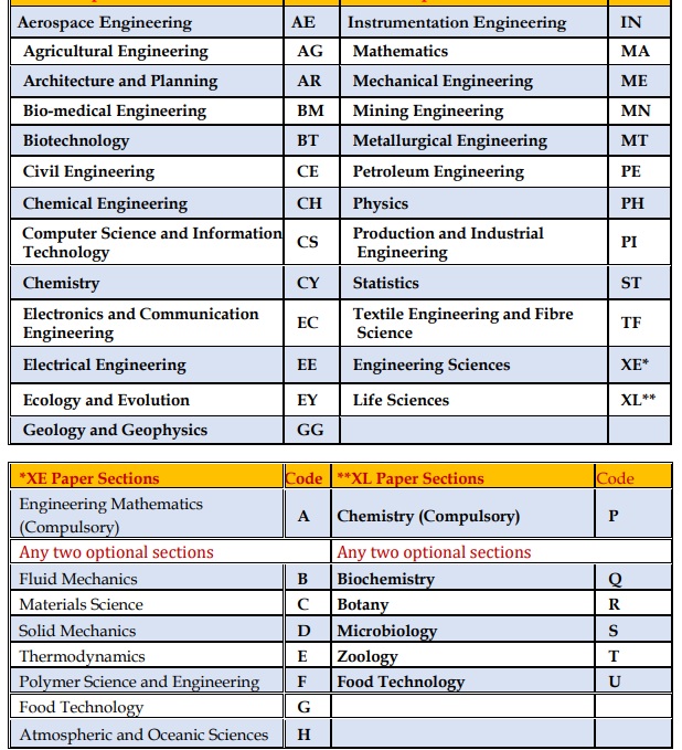 GATE Subject 2020