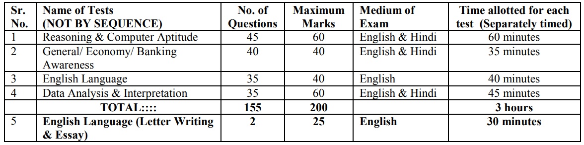 IBPS PO Mains Exam Pattern 2020