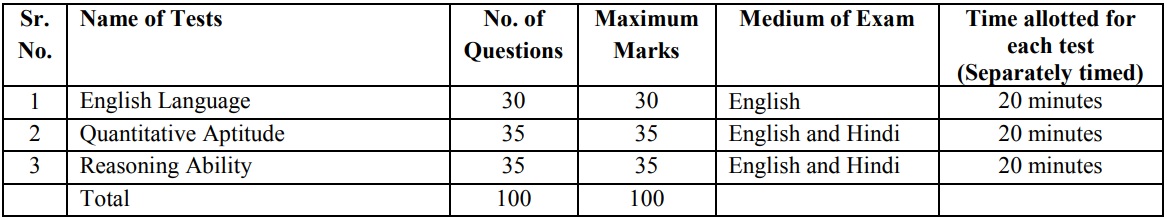 IBPS PO Prelims Exam Pattern 2020