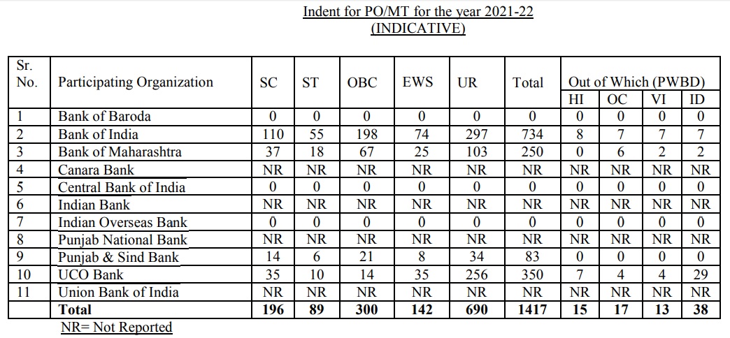 IBPS PO Vacancy 2020