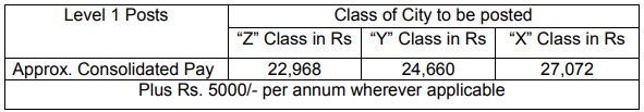 RRC SR Pay Scale 2019